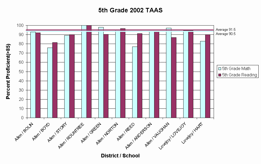 Chart 5th Grade 2002 TAAS