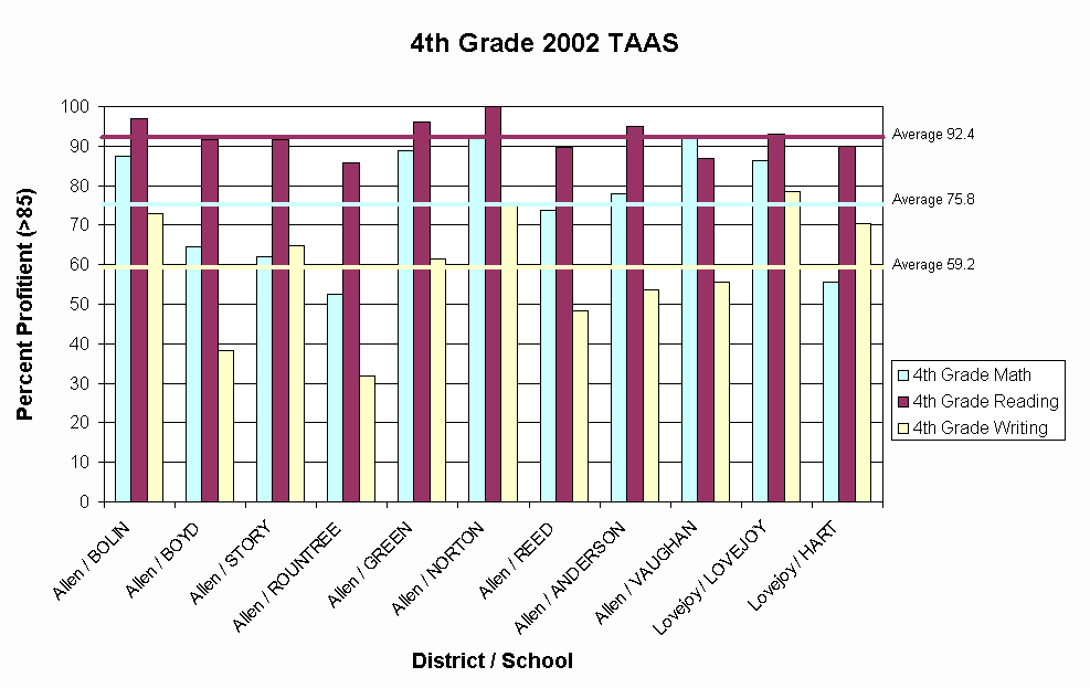 Chart 4th Grade 2002 TAAS